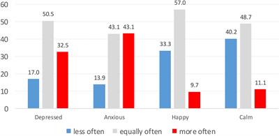 Activities, Housing Situation and Other Factors Influencing Psychological Strain Experienced During the First COVID-19 Lockdown in Switzerland